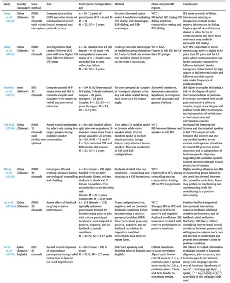 社交神经科学从口头交流的超扫描研究中学到了什么？二语加工 超扫描 Csdn博客