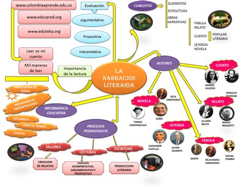 Mi Clase De Lengua Mapa Conceptual La NarraciÓn Porn Sex Picture