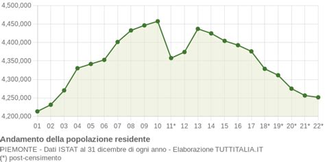 Popolazione Piemonte Grafici Su Dati Istat