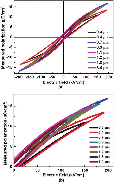 A The Hysteresis Loops Of Bst Ceramics With Various Grain Sizes B