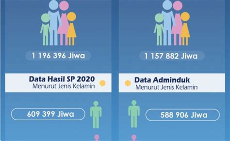 Jumlah Penduduk Kota Batam Dinas Komunikasi Informatika