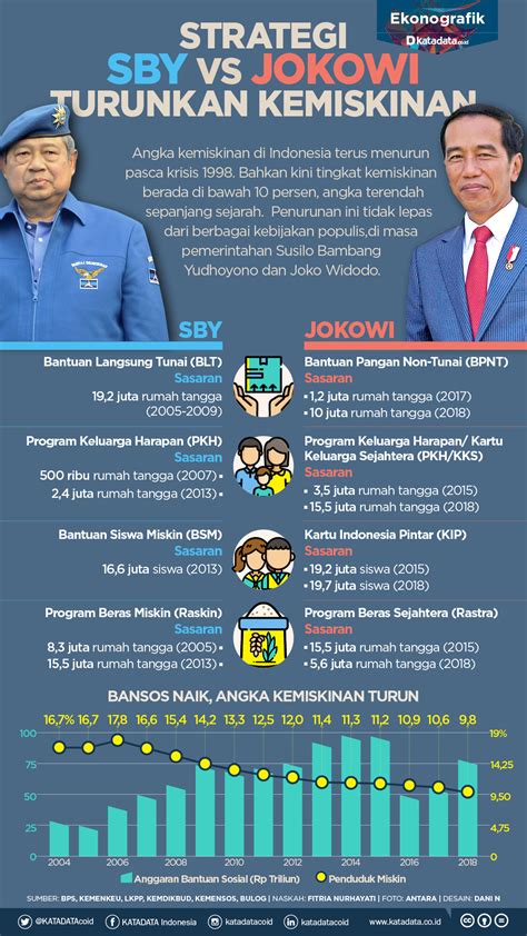 Strategi Sby Vs Jokowi Turunkan Kemiskinan Infografik Katadata Co Id