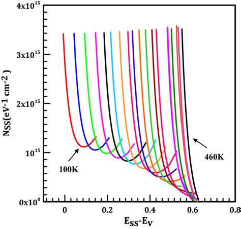 The Nss Against Essev Curves Of Co Chitosan P Si Al Structure Obtained