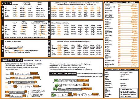 Complete German Grammar On 2 Pages