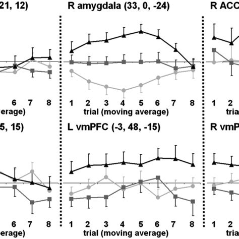 Extinction Learning Curves For The Contrast Cs Minus Cs− For The Three Download Scientific