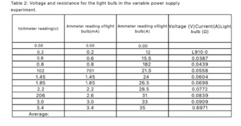 Voltage Vs Current Graph For Light Bulb Graph Is