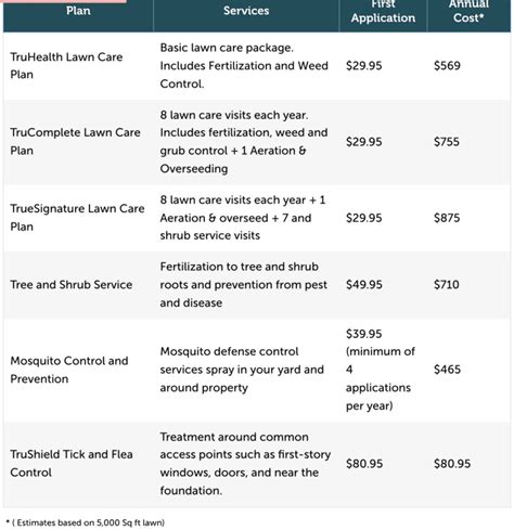 Trugreen Cost With 6 Real Quotes And Alternatives In 2023 Geartrench