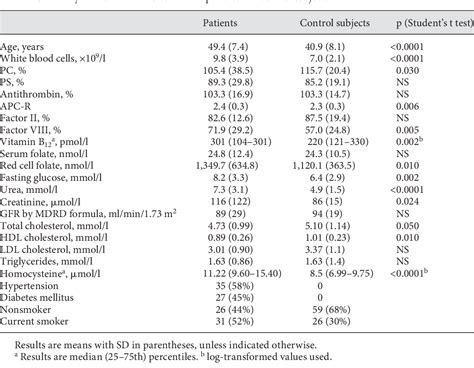 Table From Determinants And Associations Of Homocysteine And