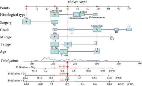 Nomograms Predicting 12 24 And 36 Month OS A And CSS B Of