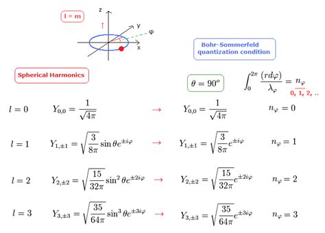 Schrodinger Equation Vs Bohr Model