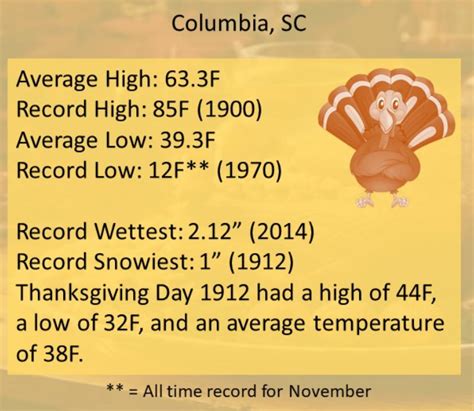 Average and Extreme Thanksgiving Weather in Columbia - ABC Columbia