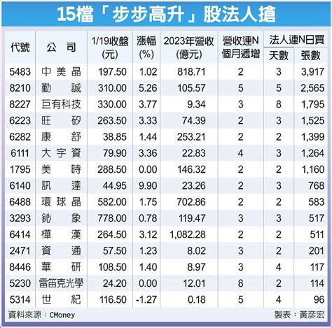 15檔績情不斷 法人連買 日報 工商時報