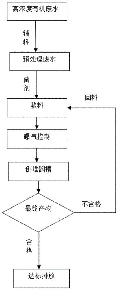 一种高浓度有机废水处理方法