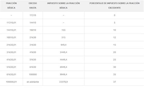 Tabla Del Impuesto A La Renta Ecuador 2022 2025 Ecu11