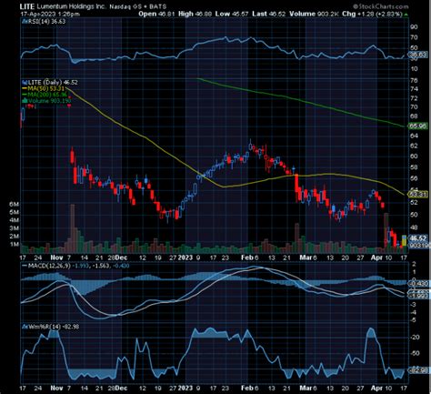 Chart Of The Day Lumentum Holdings Lite Tradewins Daily