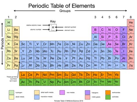 What are the Names of Periodic Table Groups