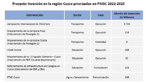 Mef Prioriza 7 Proyectos De Inversión En La Región Cusco Por S 3 630