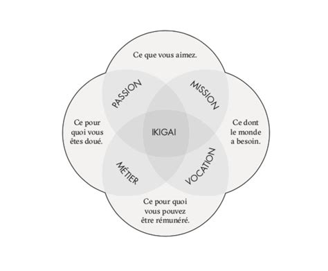 Trouvez Le Sens De Votre Vie Grâce à La Méthode Ikigai