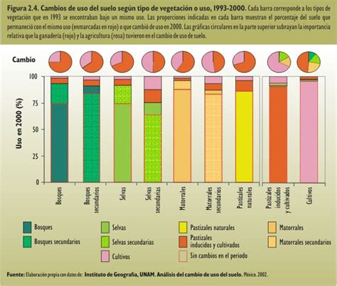 Semarnat Cambios En El Uso Del Suelo