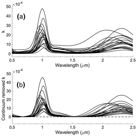 Clinopyroxene K Spectra A Before And B After Continuum Removal