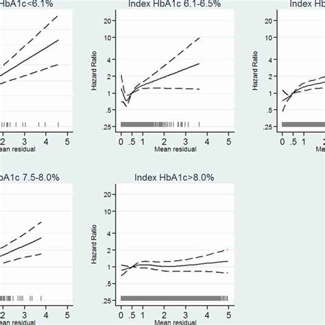 Estimated Hr As A Function Of Absolute Change In Glycated Hemoglobin