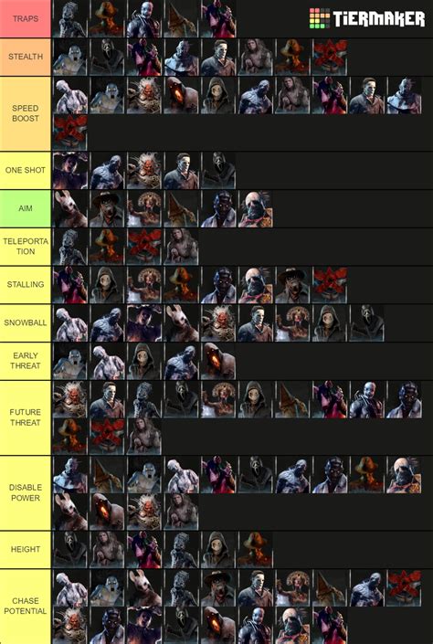 DBD KILLER POWER TIER QUALITIES Tier List (Community Rankings) - TierMaker