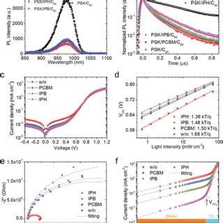 A Steadystate Photoluminescence Pl And B Timeresolved