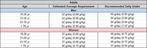 Protein Rdi Proportion Foods