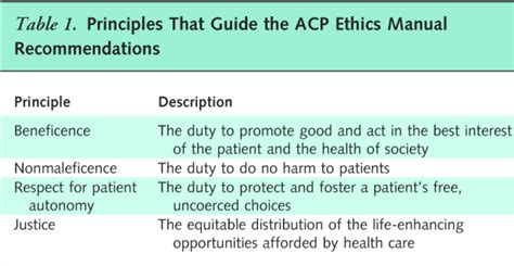 Nursing Ethical Principles Nclex Study Guide Nursing School Notes