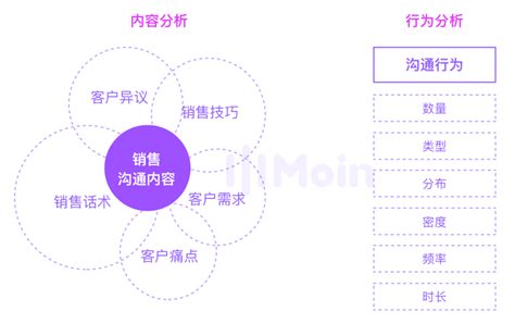 五步法：对销售对话数据进行“行为事件”分析 人人都是产品经理