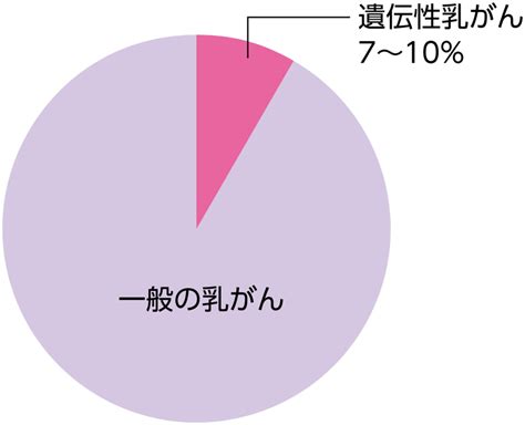 乳がんと遺伝の関係 遺伝性乳がんとは Msd Oncology がんを生きる