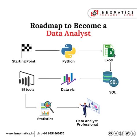 Roadmap To Become A Data Analyst Looking For A Comprehensive