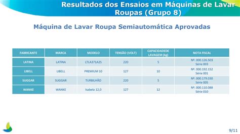 Resultados Do Acompanhamento De Mercado Em M Quinas De Lavar Roupas