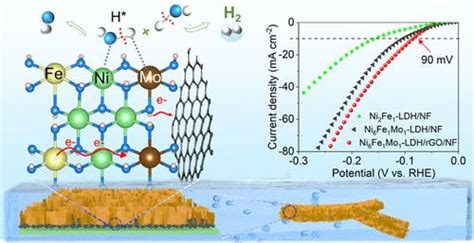 Enhanced Electrocatalytic Activity Of Mo Doped Nife Layered Double