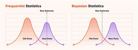 Bayesian Ab Testing Guide Definition Benefits And More