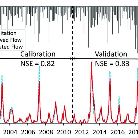 Observed And Simulated Average Monthly Streamflow And Precipitation At