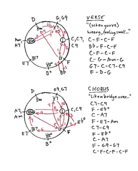 Bridge Over Troubled Water Chords - Plagal Cadence Examples & More