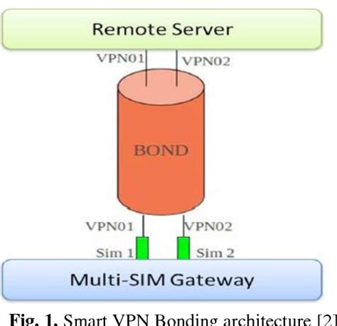 Figure From Available Bandwidth Estimation In Smart Vpn Bonding