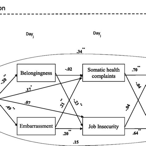 Multilevel Structural Equation Model Msem Results Partial Mediation Download Scientific