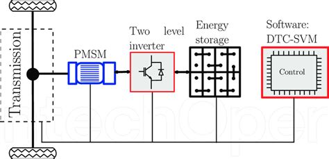 Components of electric vehicle propulsion system. | Download Scientific ...