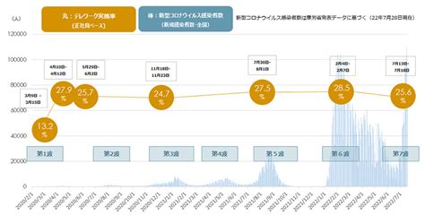 新型コロナ感染第7波における正社員のテレワーク実施率は全国平均で256。第6波時と比べ、47都道府県のうち39都道府県で減少 パーソル