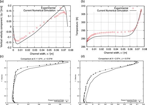 Figure A1 Ab Vertical Velocity Profile And Temperature Profile For