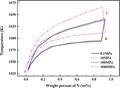 Change In The Three Phase Region L With Solidification Pressure