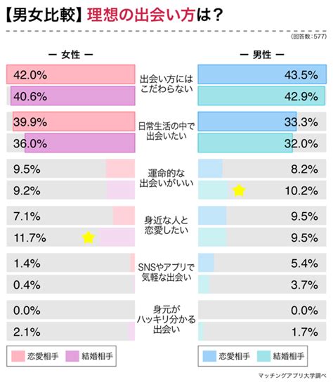 恋愛と結婚で求めるものは違う 男女世代別で比較マイナビウエディングJOURNAL