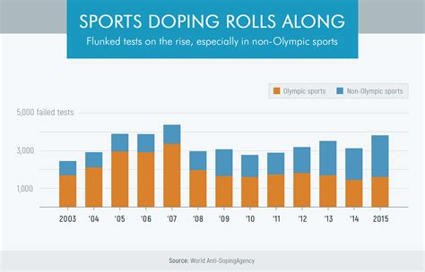 Drugs In Sports Performance Enhancing Medications