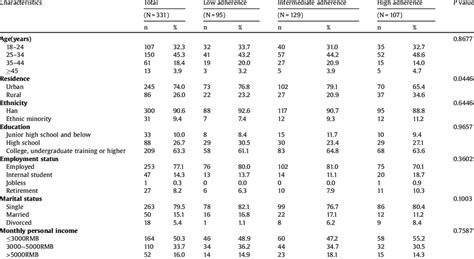 Comparison Of Socio Demographic Characteristics According To High