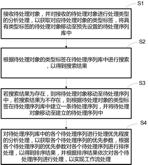 工作流处理方法、装置、设备及存储介质与流程