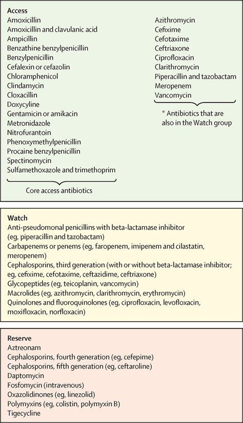 Classifying Antibiotics In The Who Essential Medicines List For Optimal