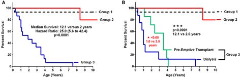 A B Patient And Renal Survival Curves According To Stage Of Ckd A Download Scientific