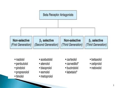 Ppt Classification Of β Blockers Non Selective β Blockers They